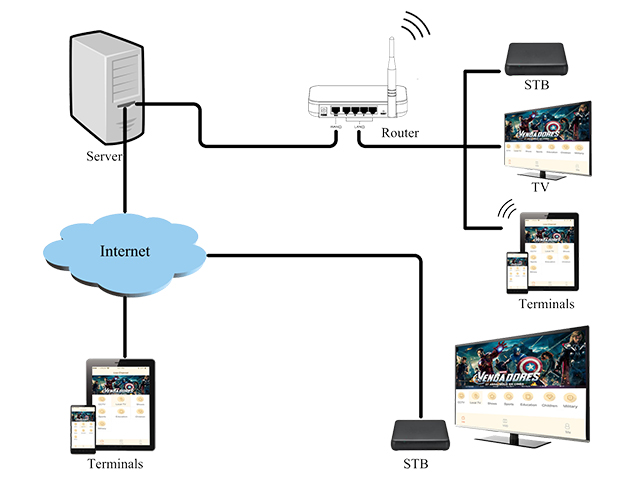 IPTV OTT Diagram 1.jpg